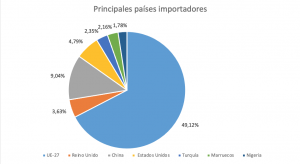 Exportar productos a españa - Principales paises extracomunitarios importadores a España